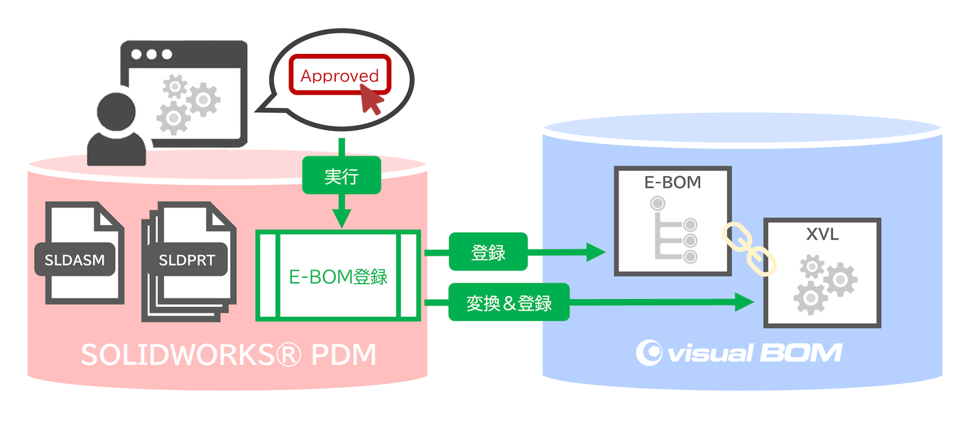 E-BOM連携
